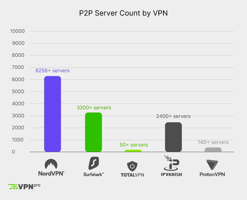VPNs with P2P servers