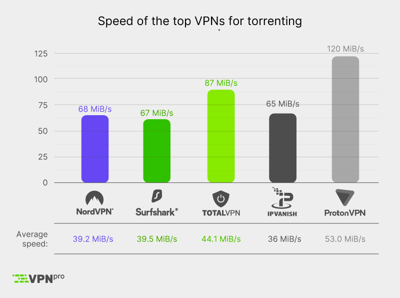 Speed comparison of the top VPNs for torrenting