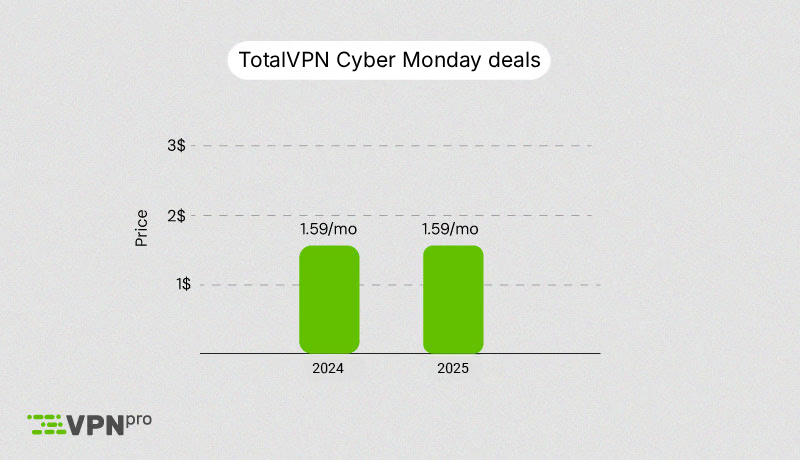 TotalVPN 2024 vs 2025 Cyber Monday deals comparison