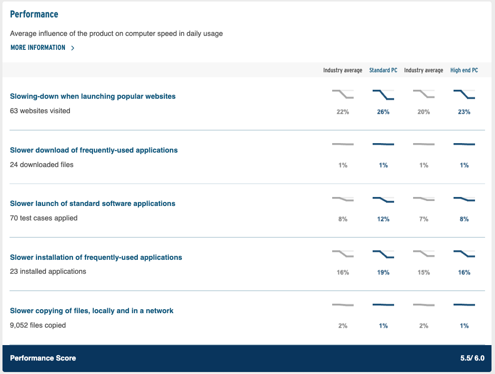 Avast performance testing score