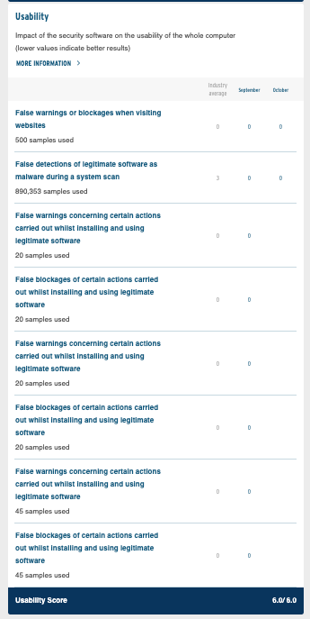 Avast usability testing score