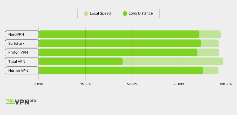 Best fastest VPNs compared