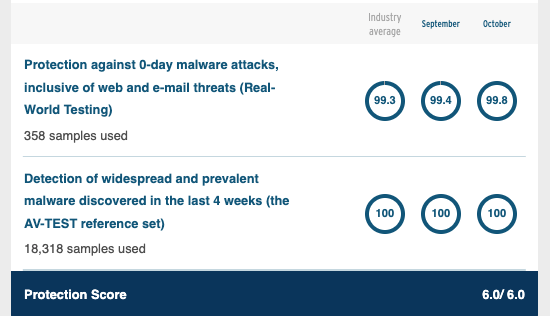 AV-Test AVG protection score