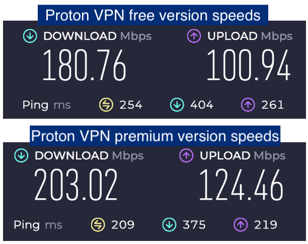 Proton VPN free vs paid version speeds