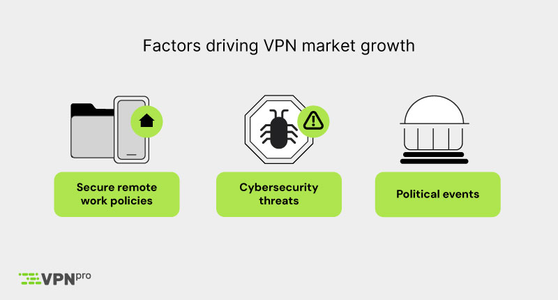 Factors driving VPN market growth