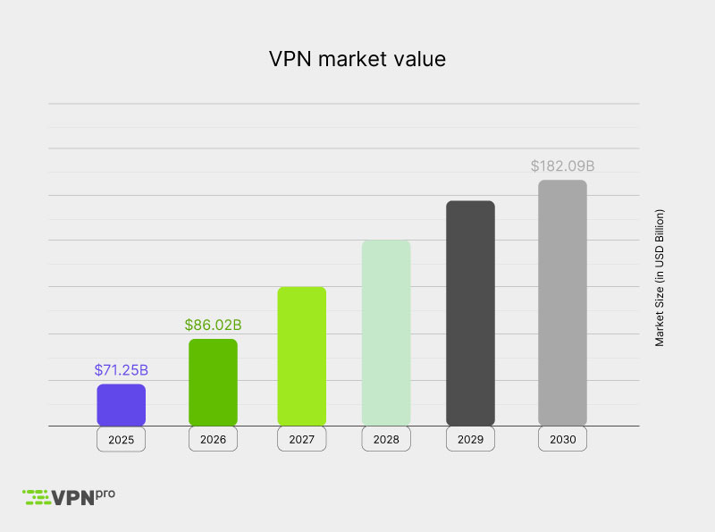 Graph showing VPN market growth