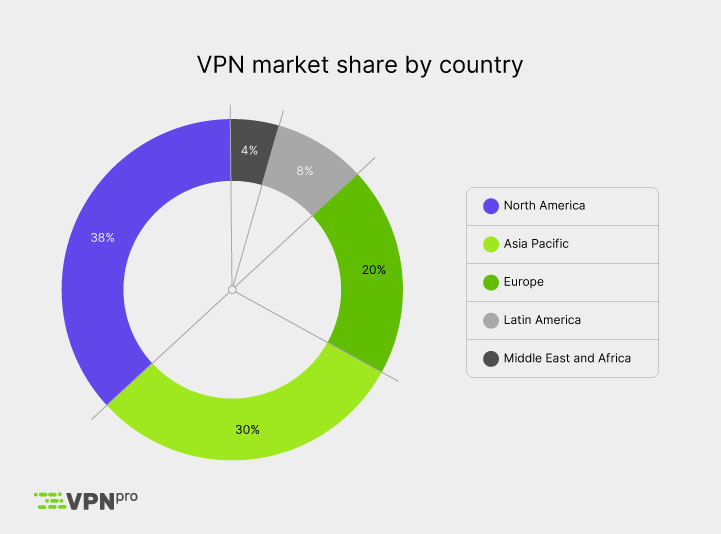 VPN market share by country