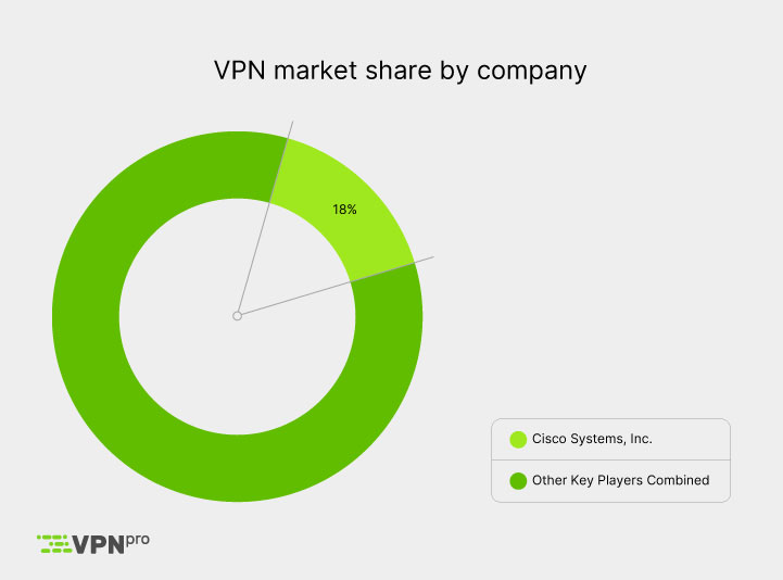 VPN market share by country