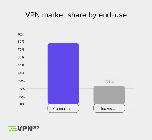 VPN market share by end-use