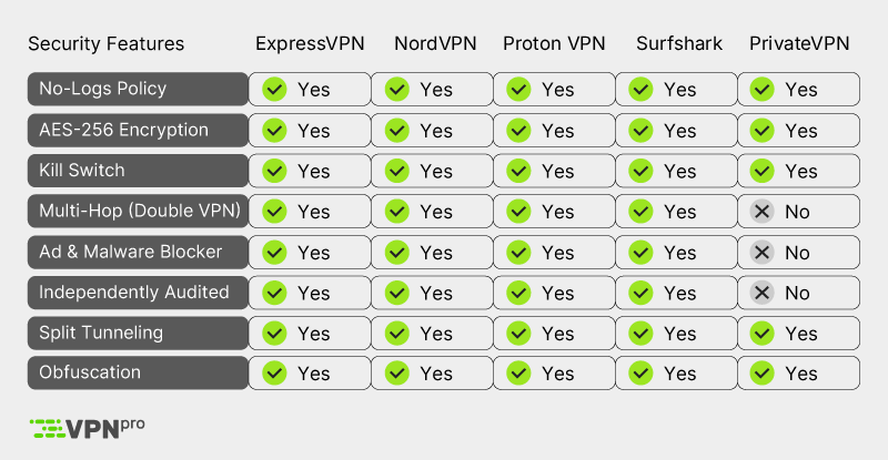 Most secure VPNs additional features