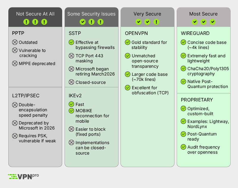 VPN protocols comparison by security level