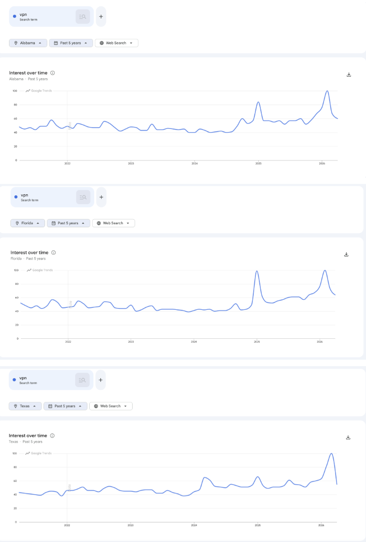 VPN-related searches in Google Trends in US states, such as Alabama, Florida, and Texas