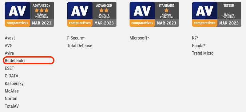Bitdefender comparatives