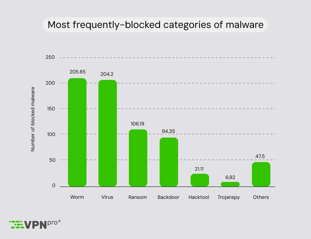 Most frequently blocked categories of malware