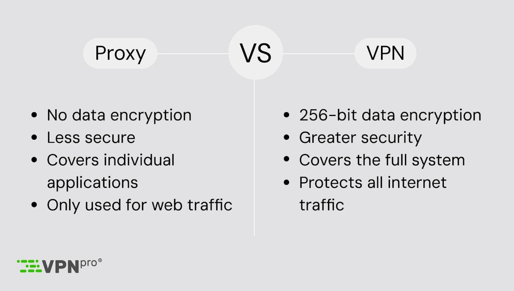 Pros and cons of a proxy vs a VPN