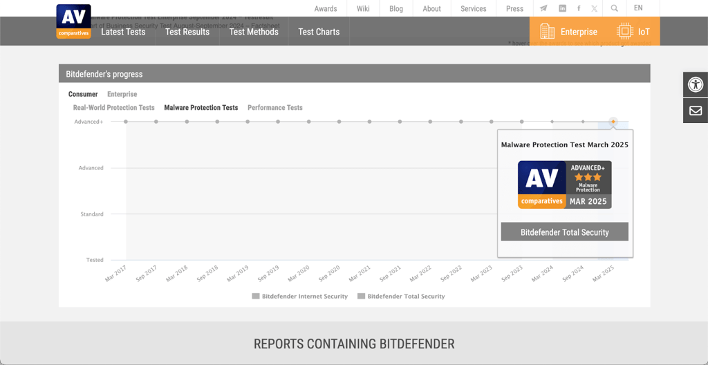 Bitdefender AV-Comparatives independent test