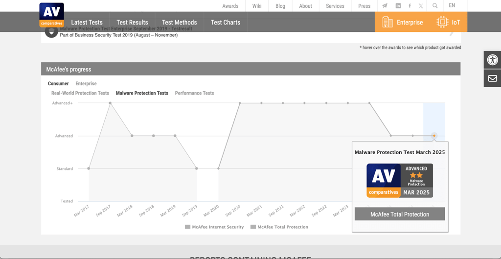 McAfee AV-Comparatives independent test