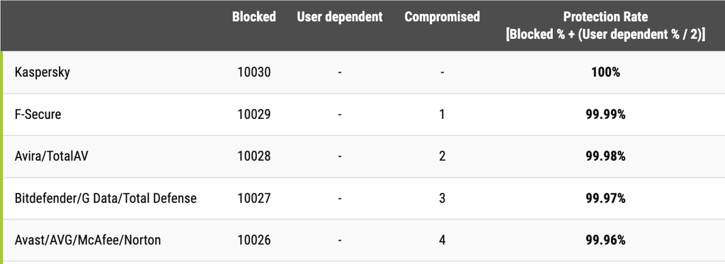 AV-Comparatives TotalAV testing results