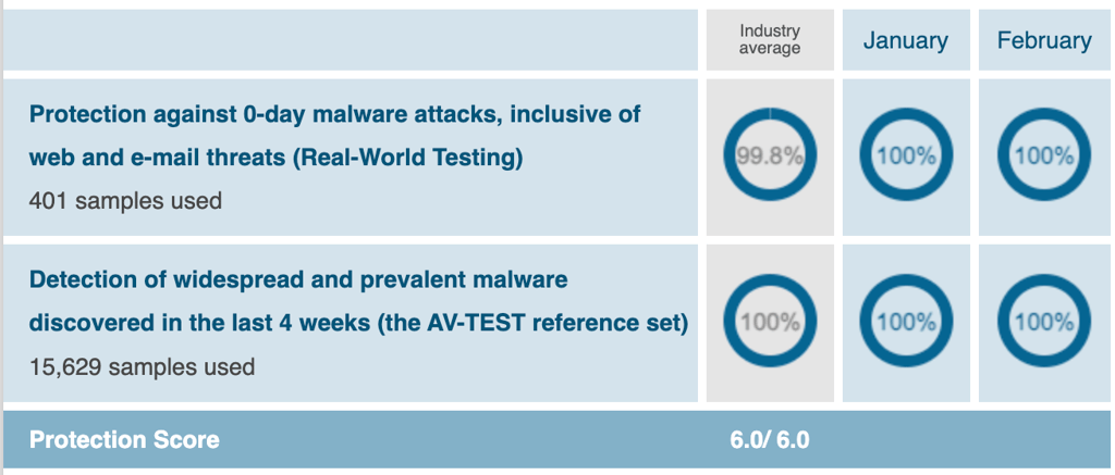 AV-Test TotalAV review results