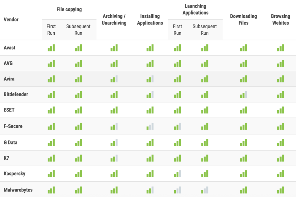 AV Comparatives Malwarebytes results