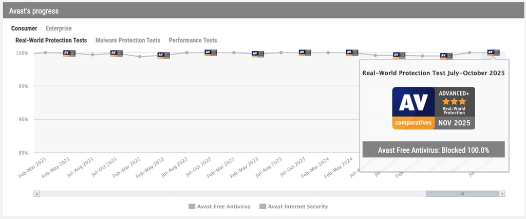 AV-Comparatives testing results