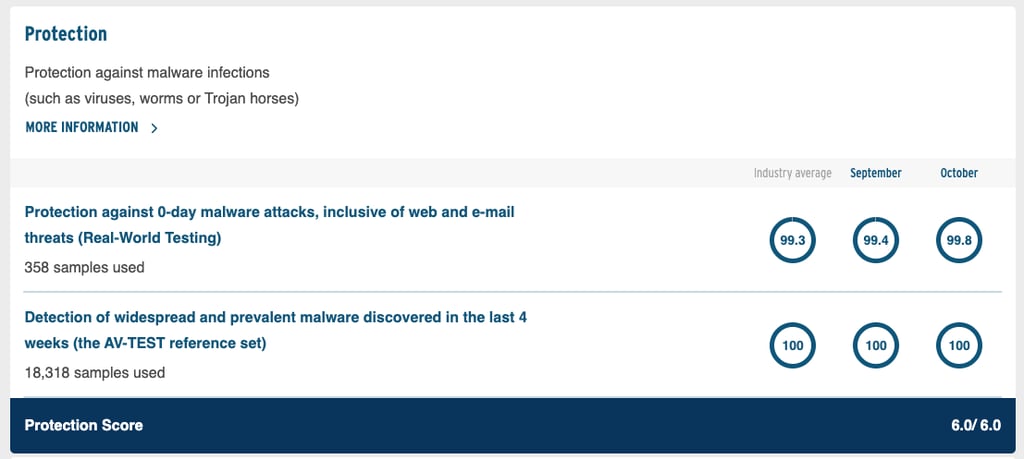 Avast protection testing score