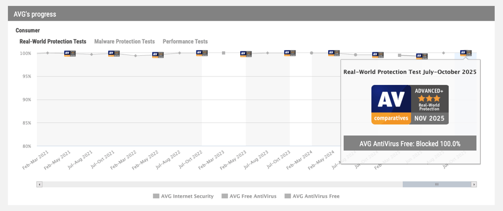 AV-Comparatives AVG real-world protection score