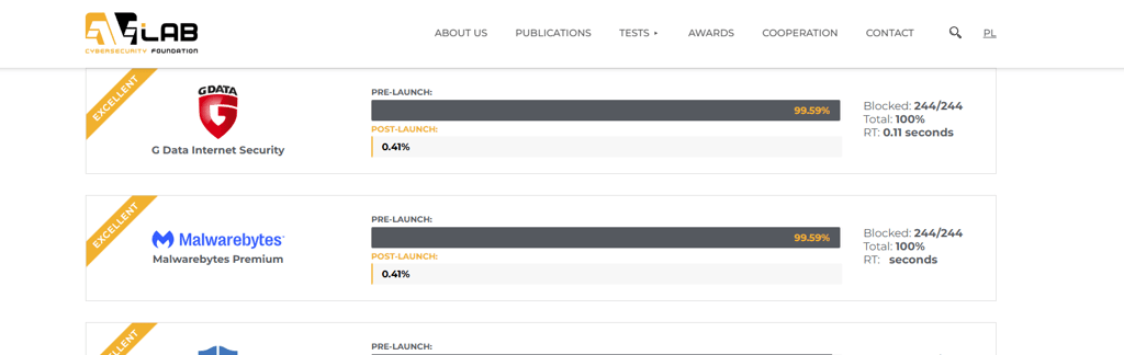 AV Lab Malawarebytes results