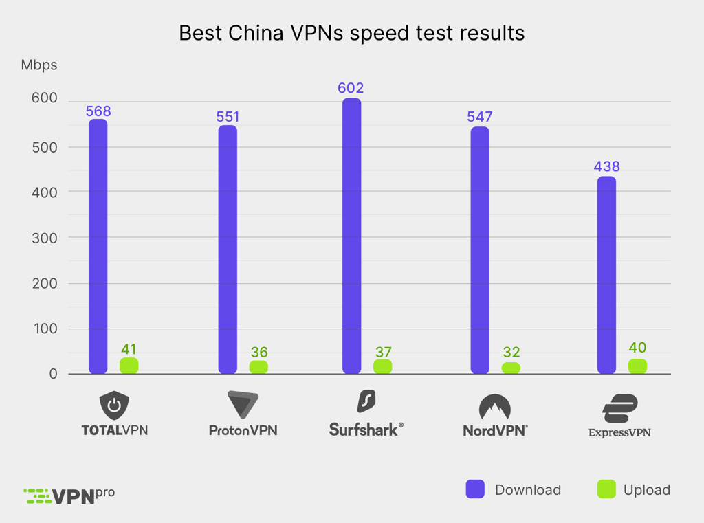 Best China VPNs speed test results