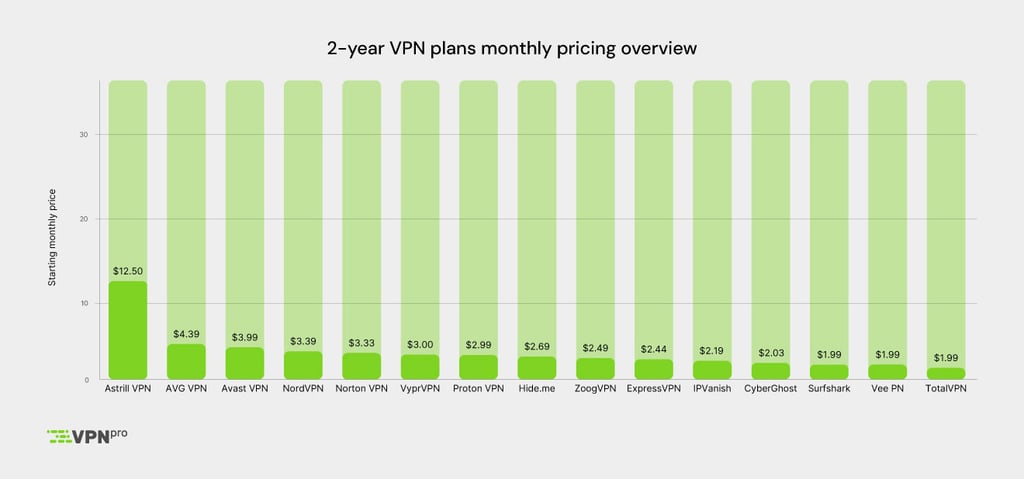2-year VPN plans monthly pricing overview