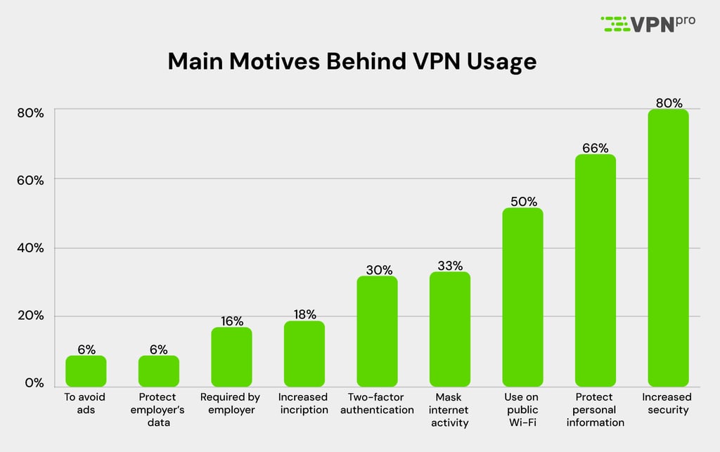 Main motives behind VPN usage