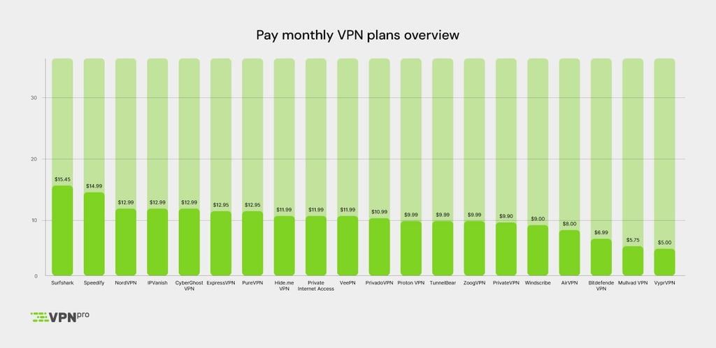 Pay monthly VPN plans overview