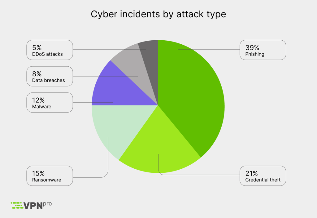 Cyber incidents by attact type