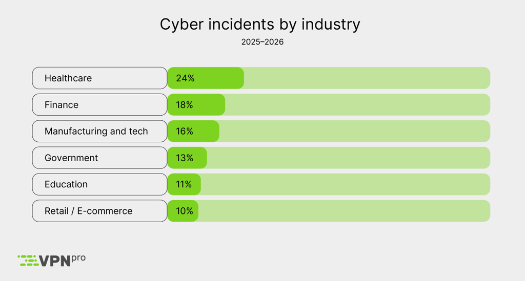 Cyber incidents by industry