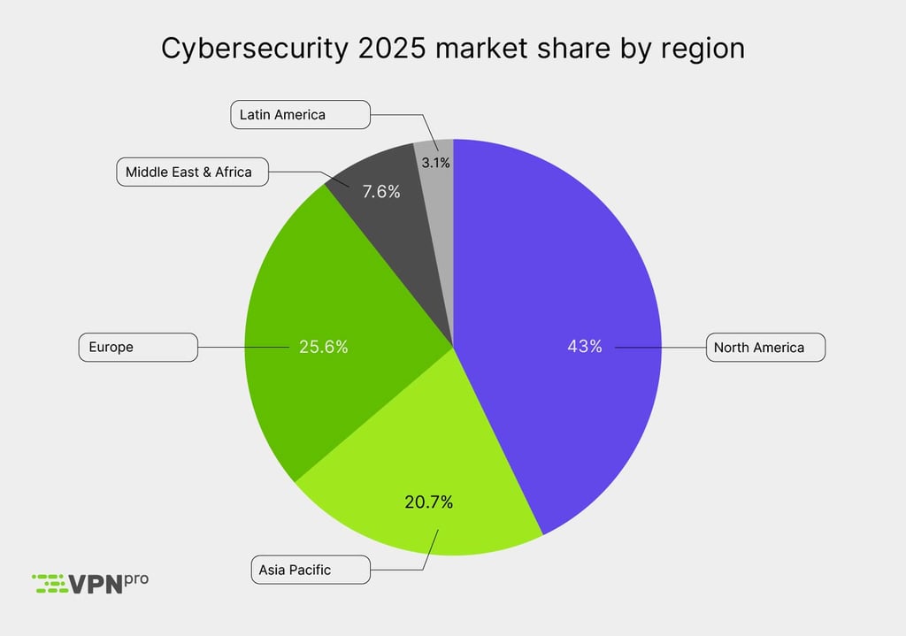 Cybersecurity 2025 market share by region