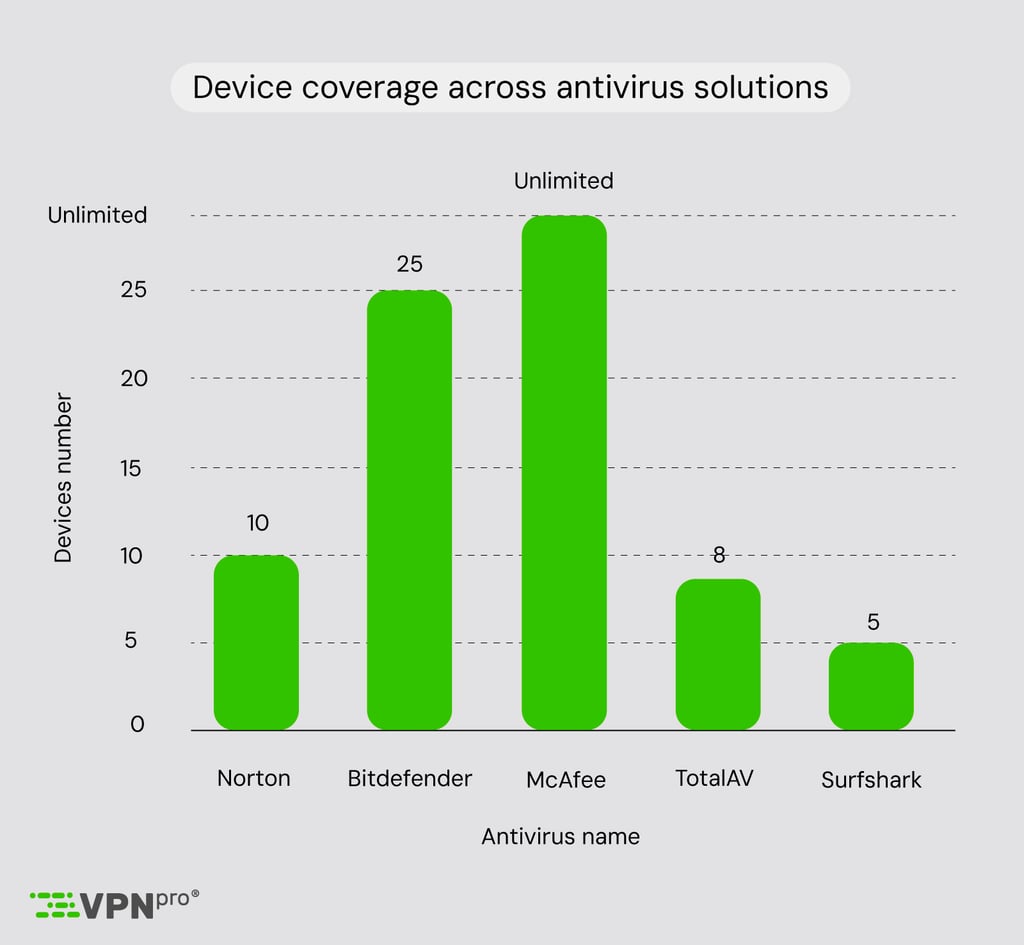 Device coverage across antivirus softwares