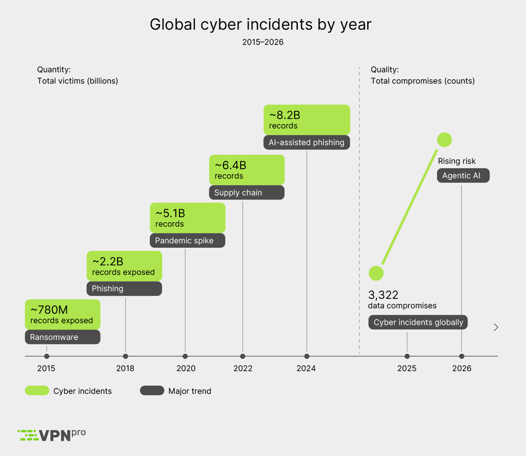 Global cyber incidents by year