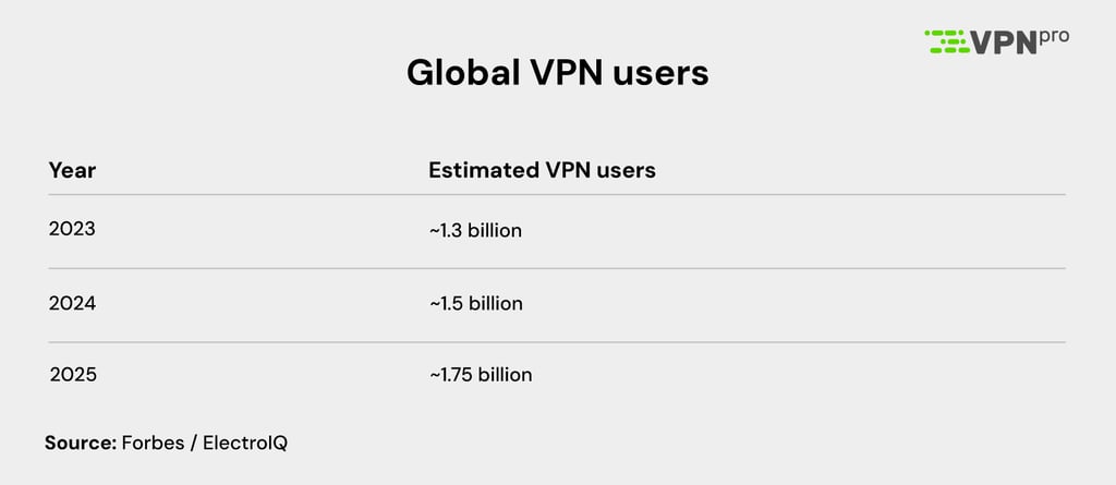 Growth of VPN users worldwide