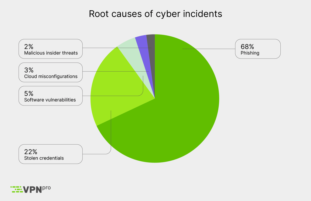 Root causes of cyber incidents