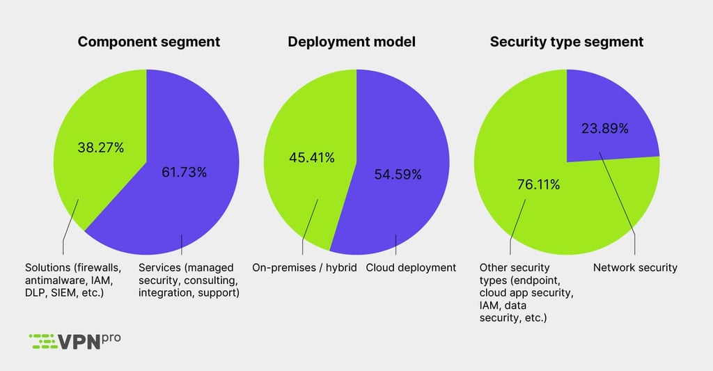 Segment, deployment, and security type breakdown
