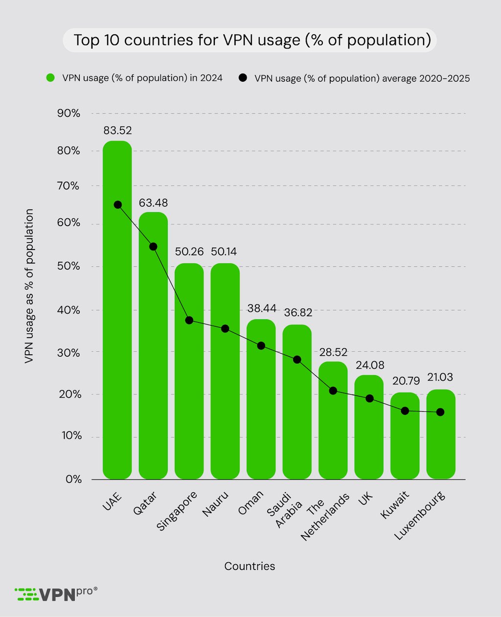 VPN usage by percentage of population in top 10 countries