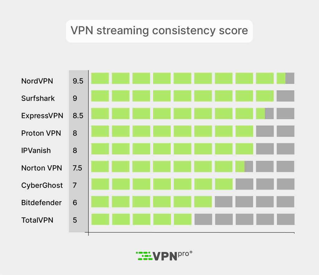 VPN-streaming-consistency-score