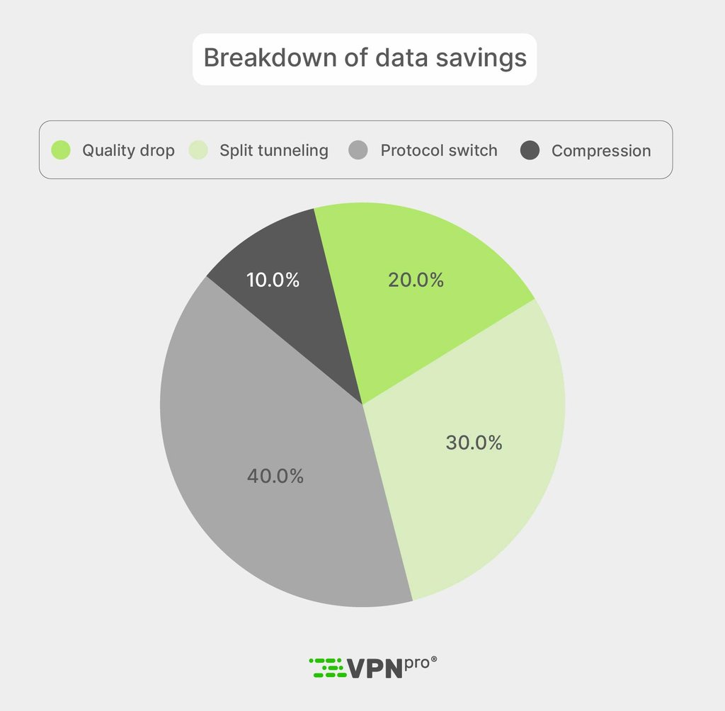 Breakdown of data savings