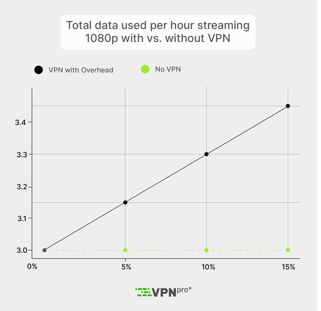 Total data user per hour streaming 1080p with vs without VPN