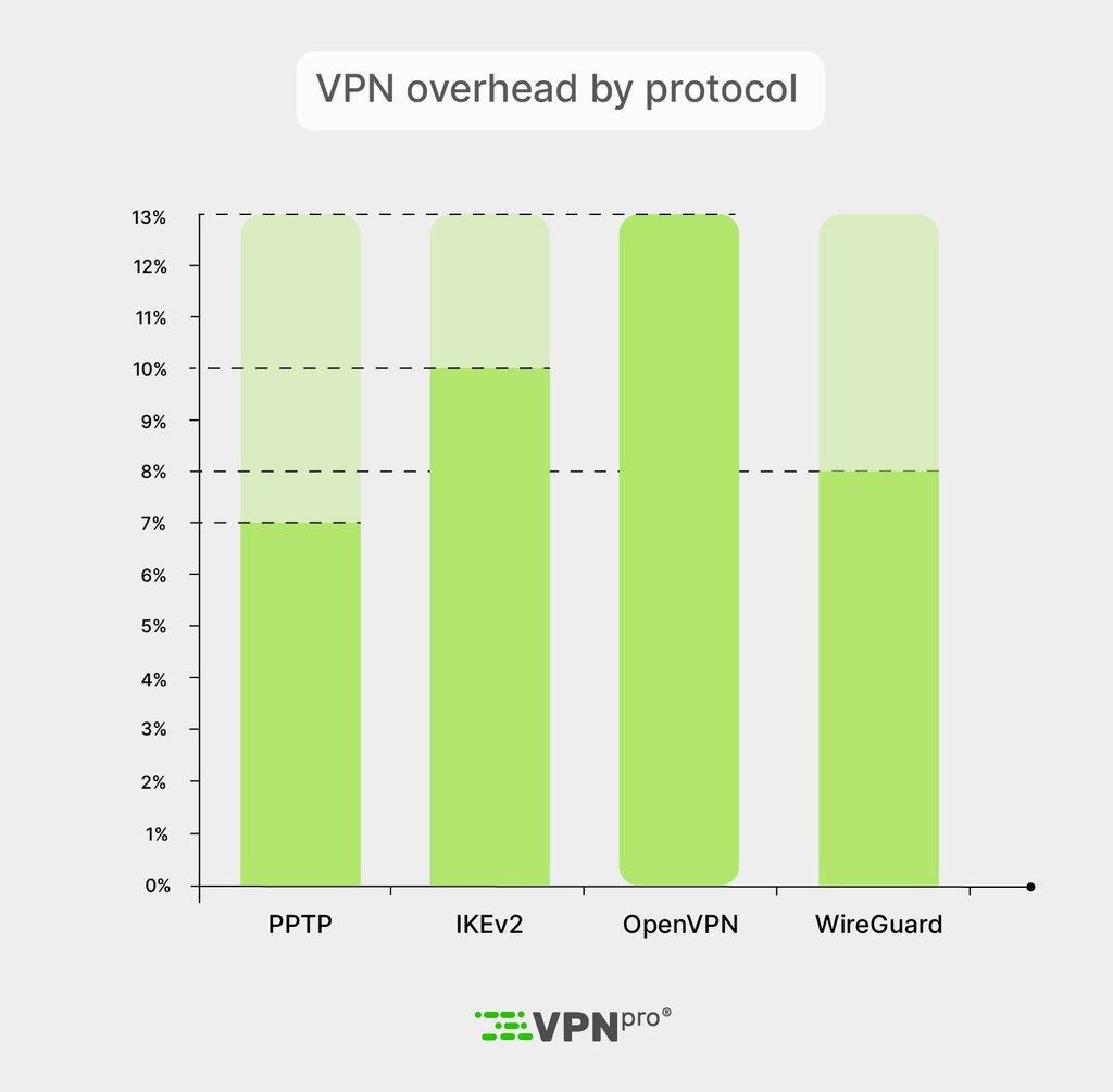VPN overhead by protocol