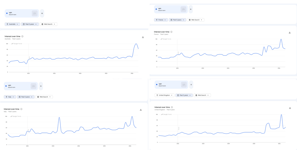 VPN-related searches in Google trends in Australia, France, Italy and the UK