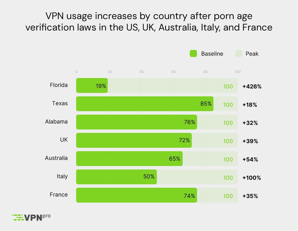 VPN usage increases after Porn Age Verification laws are applied