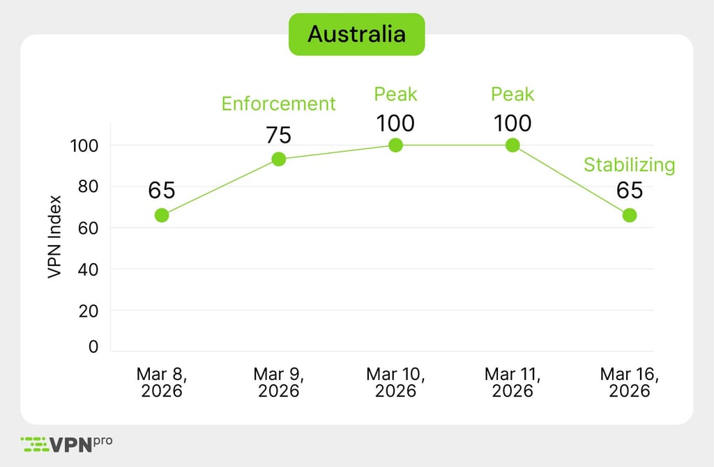 VPN usage after porn restrictions in Australia