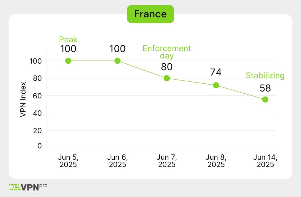 VPN usage after porn restrictions in France