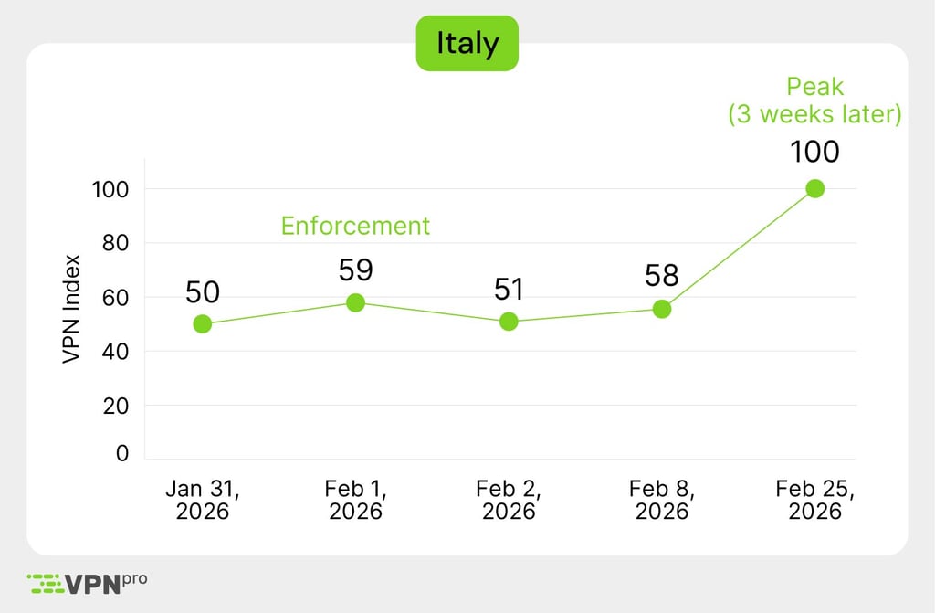 VPN usage after porn restrictions in Italy